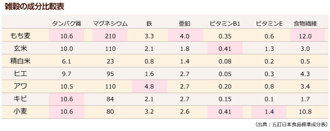 雑穀の成分比較表